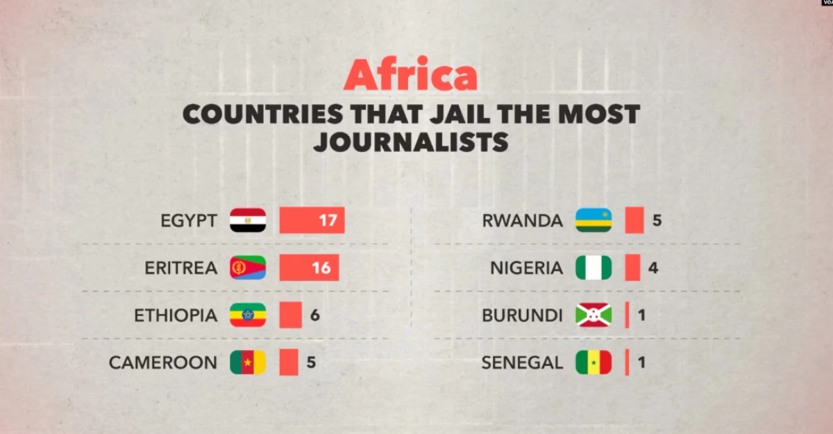 67 Journalists Jailed for Their Work in Africa